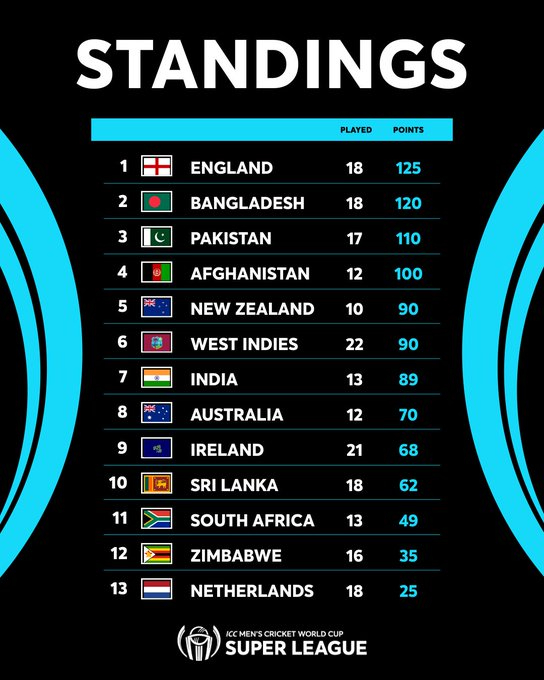 Pakistan Climbs to 3rd on ICC CWC Super League Rankings